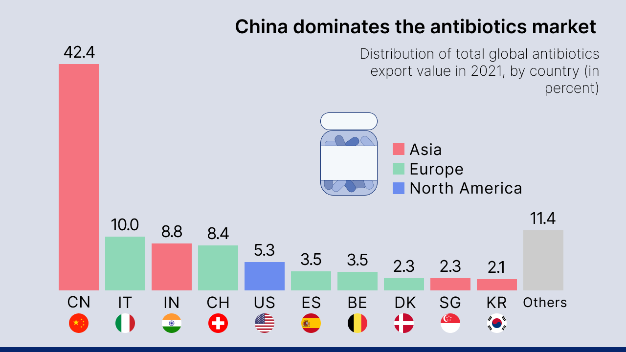 An Image of how China dominates the antibiotics markets