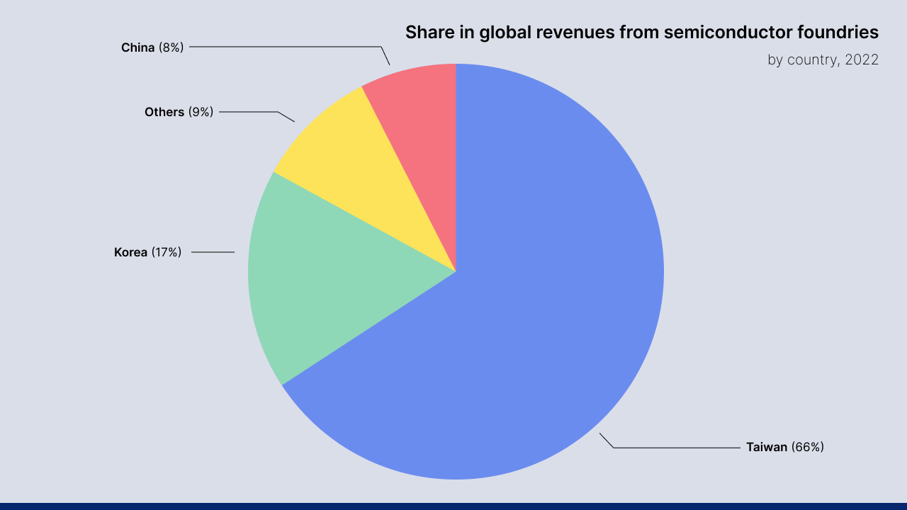 A graph on global revenues from semiconductors