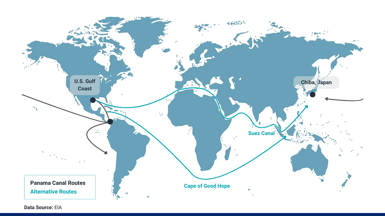 Trade routes from the U.S. Gulf Coast to Chiba, Japan, highlighting the Panama Canal as the primary route and the Suez Canal and Cape of Good Hope as longer, costlier alternatives